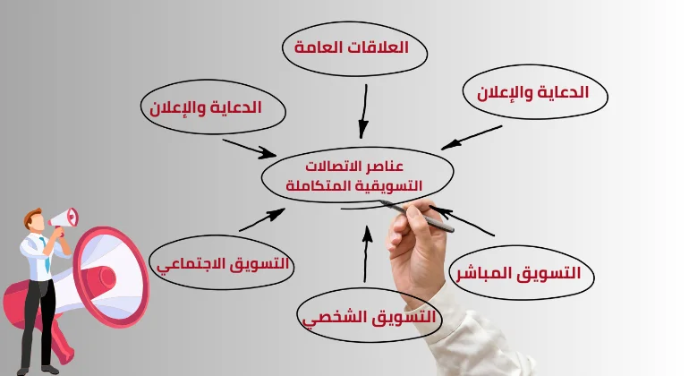 عناصر الاتصالات التسويقية المتكاملة
